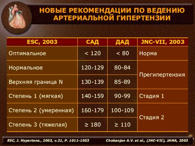 ESC, J. Hypertens., 2003, v.21, P. 1011-1053 Chobanjan A.V. et al., (JNC-VII), JAMA, 2003