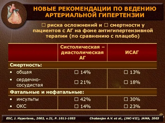 ? риска осложнений и ? смертности у пациентов с АГ на фоне