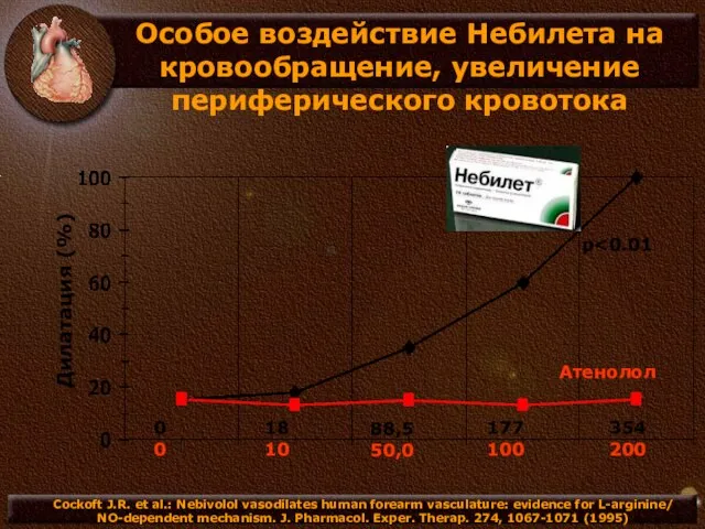 Особое воздействие Небилета на кровообращение, увеличение периферического кровотока р Атенолол Дилатация (%)