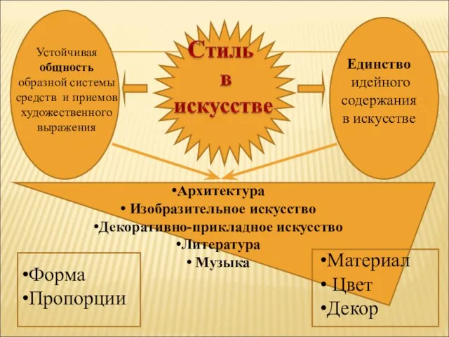 Устойчивая общность образной системы средств и приемов художественного выражения Единство идейного содержания