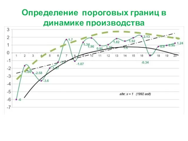 Определение пороговых границ в динамике производства