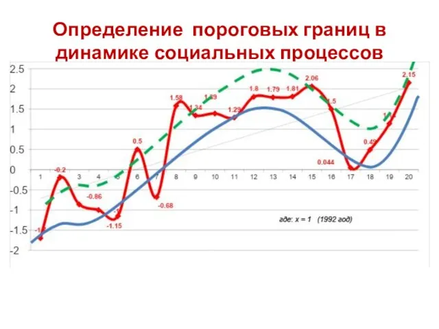 Определение пороговых границ в динамике социальных процессов