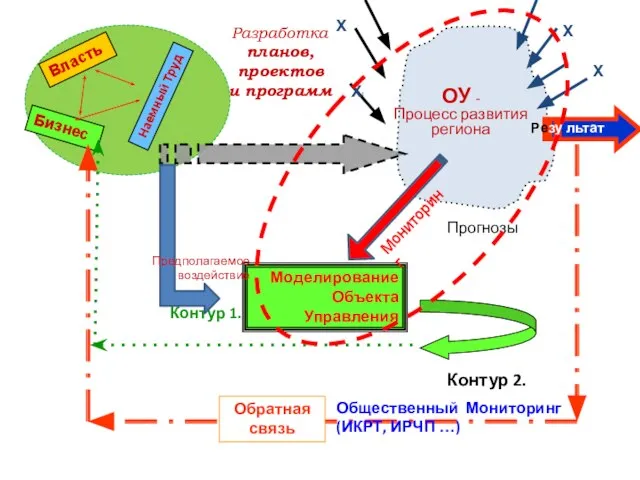 Наемный Труд Власть Моделирование Объекта Управления ОУ - Процесс развития региона Бизнес