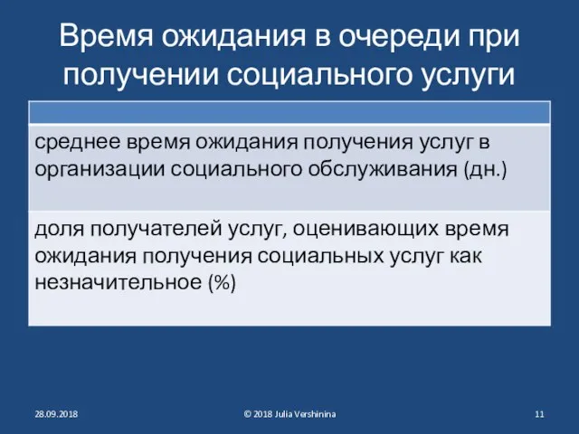 Время ожидания в очереди при получении социального услуги 28.09.2018 © 2018 Julia Vershinina