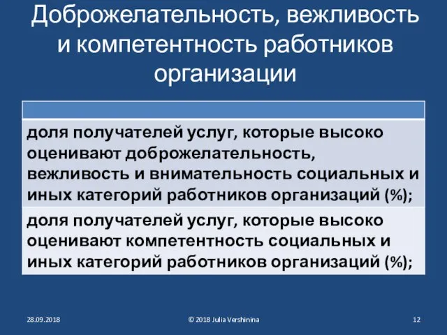 Доброжелательность, вежливость и компетентность работников организации 28.09.2018 © 2018 Julia Vershinina