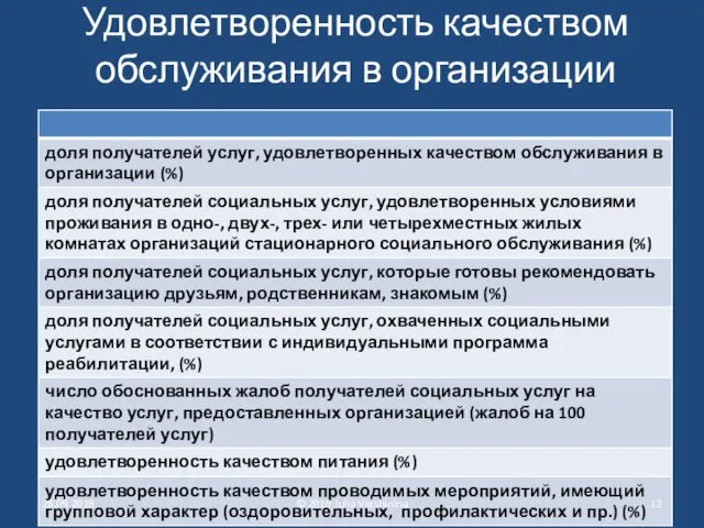 Удовлетворенность качеством обслуживания в организации 28.09.2018 © 2018 Julia Vershinina