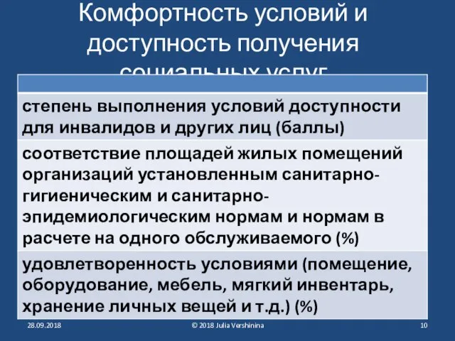 Комфортность условий и доступность получения социальных услуг 28.09.2018 © 2018 Julia Vershinina