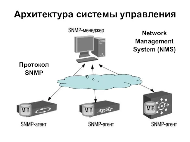 Архитектура системы управления Протокол SNMP Network Management System (NMS)