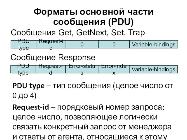 Форматы основной части сообщения (PDU) PDU type – тип сообщения (целое число