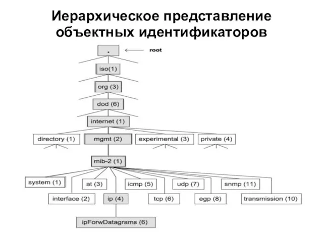 Иерархическое представление объектных идентификаторов