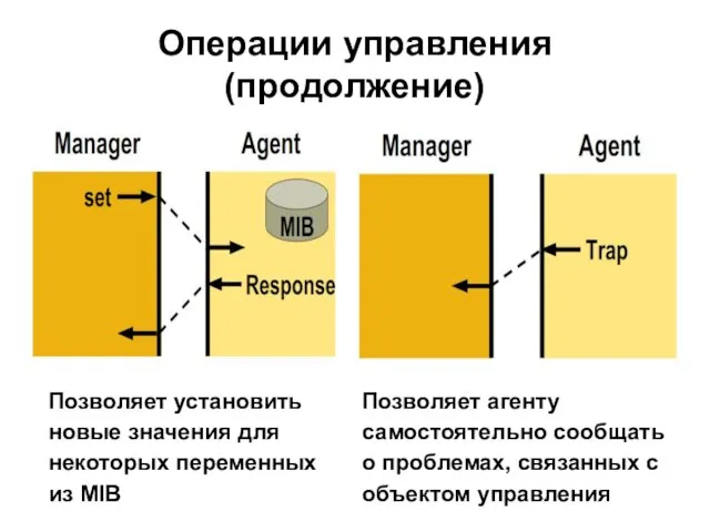 Операции управления (продолжение) Позволяет установить новые значения для некоторых переменных из MIB