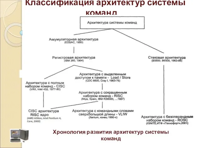 Хронология развития архитектур системы команд Классификация архитектур системы команд