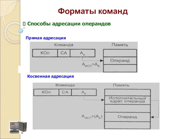 Прямая адресация Косвенная адресация Способы адресации операндов Форматы команд