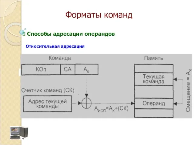 Относительная адресация Способы адресации операндов Форматы команд