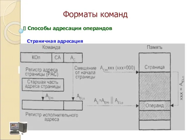 Страничная адресация Способы адресации операндов Форматы команд