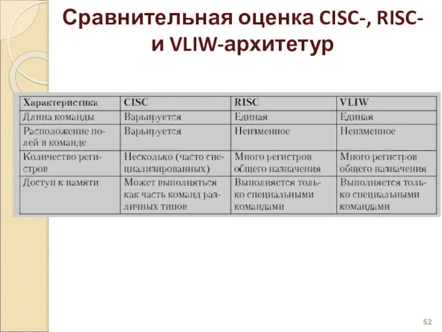 Сравнительная оценка CISC-, RISC- и VLIW-архитетур