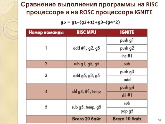 Сравнение выполнения программы на RISC процессоре и на ROSC процессоре IGNITE g5 = g1–(g2+1)+g3–(g4*2)