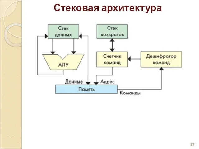 Стековая архитектура