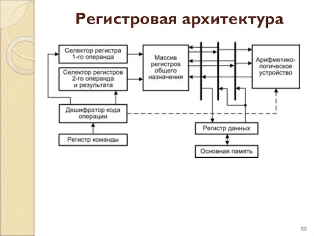 Регистровая архитектура