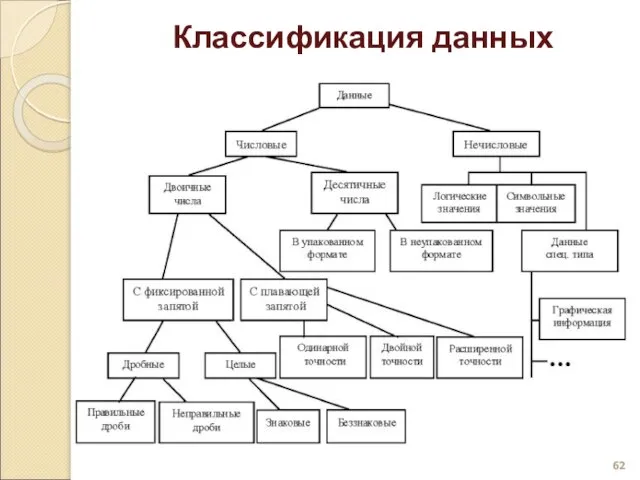 Классификация данных