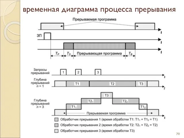 временная диаграмма процесса прерывания