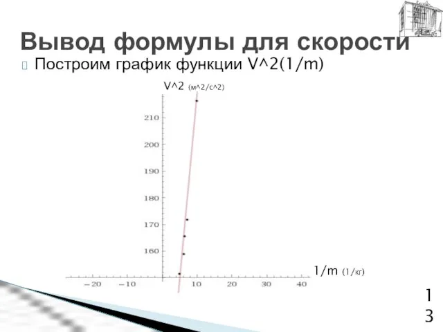 Построим график функции V^2(1/m) V^2 (м^2/c^2) Вывод формулы для скорости 1/m (1/кг)