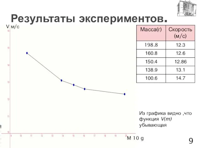 Результаты экспериментов. Из графика видно ,что функция V(m) убывающая M 10 g V м/с