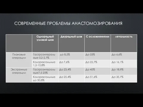 СОВРЕМЕННЫЕ ПРОБЛЕМЫ АНАСТОМОЗИРОВАНИЯ