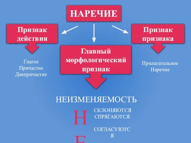 Признак действия Признак действия НАРЕЧИЕ Признак признака Главный морфологический признак Глагол Причастие