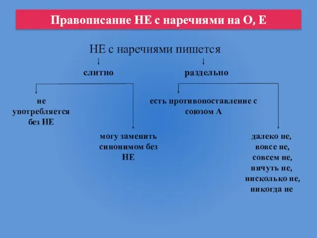 Правописание НЕ с наречиями на О, Е НЕ с наречиями пишется слитно