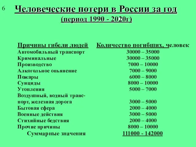 Человеческие потери в России за год Человеческие потери в России за год