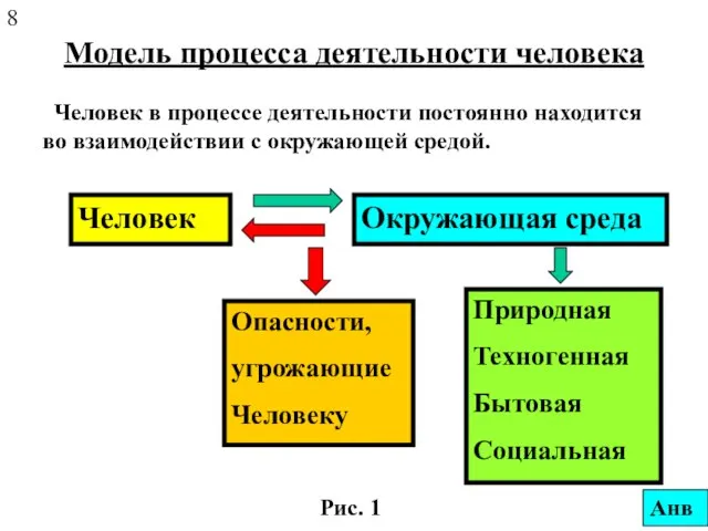 Модель процесса деятельности человека Человек в процессе деятельности постоянно находится во взаимодействии