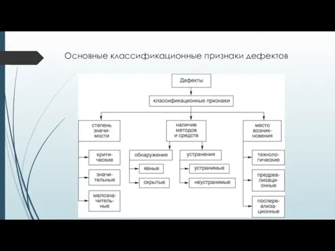 Основные классификационные признаки дефектов