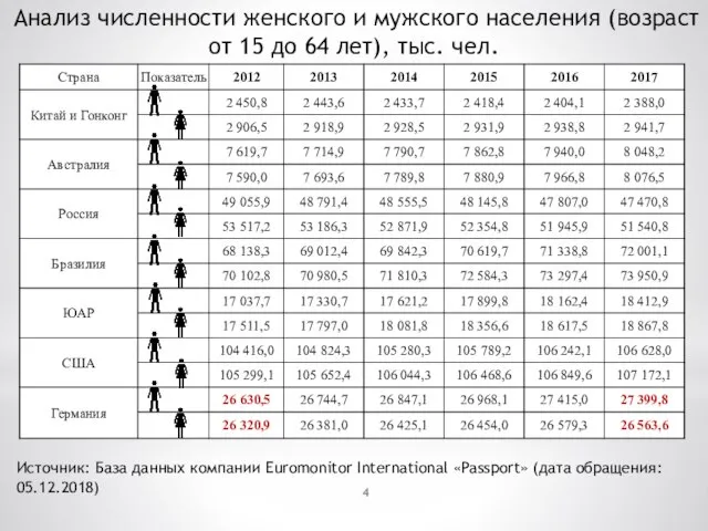 Источник: База данных компании Euromonitor International «Passport» (дата обращения: 05.12.2018) Анализ численности