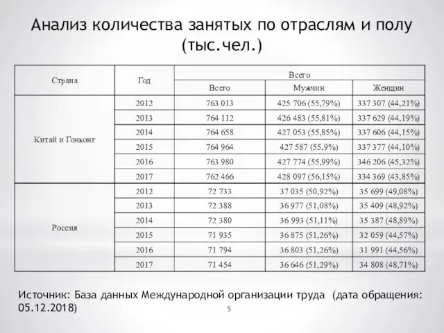 Анализ количества занятых по отраслям и полу (тыс.чел.) Источник: База данных Международной