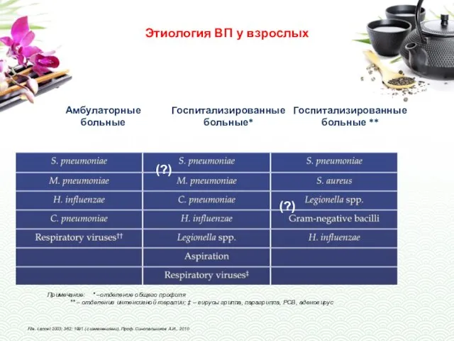 Этиология ВП у взрослых Амбулаторные больные Госпитализированные больные* Госпитализированные больные ** Примечание: