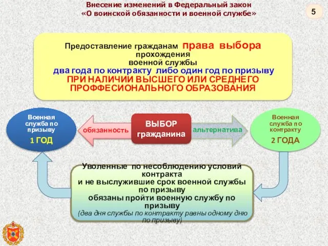 Военная служба по призыву 1 ГОД Внесение изменений в Федеральный закон «О