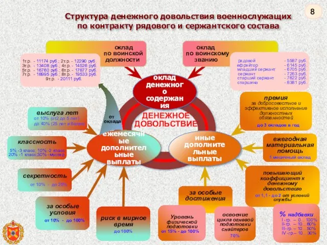 Структура денежного довольствия военнослужащих по контракту рядового и сержантского состава ежемесячные дополнительные