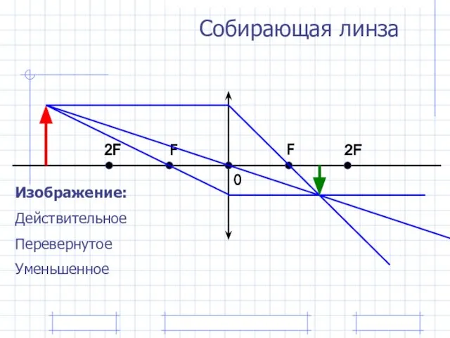 Изображение: Действительное Перевернутое Уменьшенное Собирающая линза