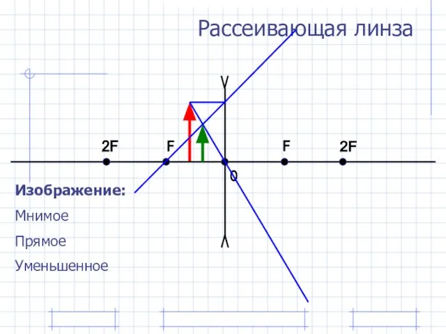 Рассеивающая линза Изображение: Мнимое Прямое Уменьшенное