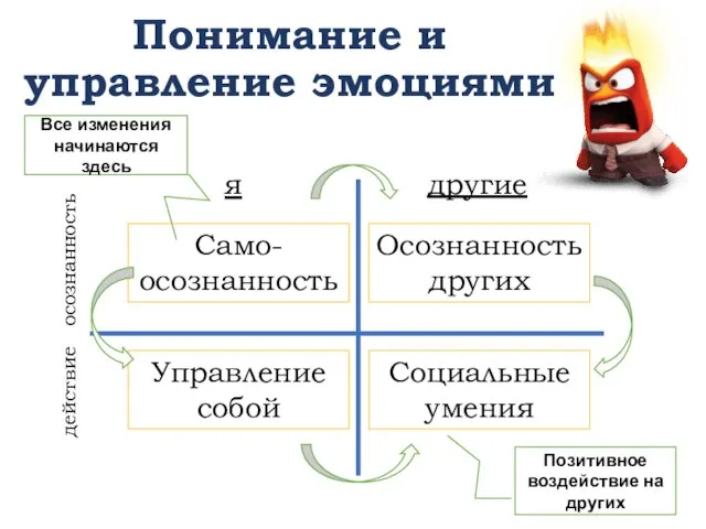 Понимание и управление эмоциями Само- осознанность Осознанность других Управление собой Социальные умения