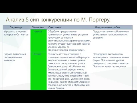 Анализ 5 сил конкуренции по М. Портеру.