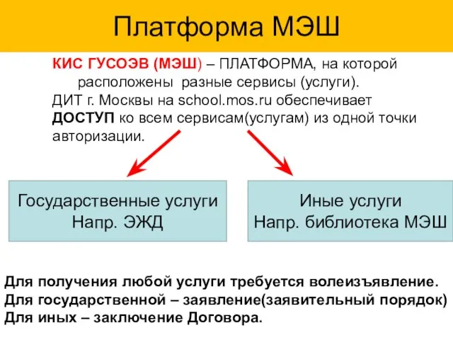 Платформа МЭШ Государственные услуги Напр. ЭЖД Иные услуги Напр. библиотека МЭШ Для