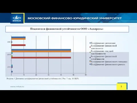 Показатели финансовой устойчивости ООО «Акварель» 3 Рисунок 1 Динамика коэффициентов финансовой устойчивости