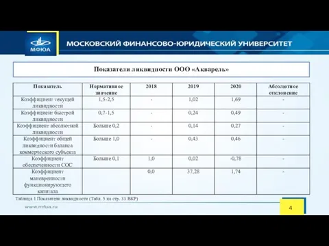 Показатели ликвидности ООО «Акварель» 4 Таблица 1 Показатели ликвидности (Табл. 5 на стр. 33 ВКР)