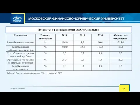 Показатели рентабельности ООО «Акварель» 5 Таблица 2 Показатели рентабельности (Табл. 11 на стр. 43 ВКР)