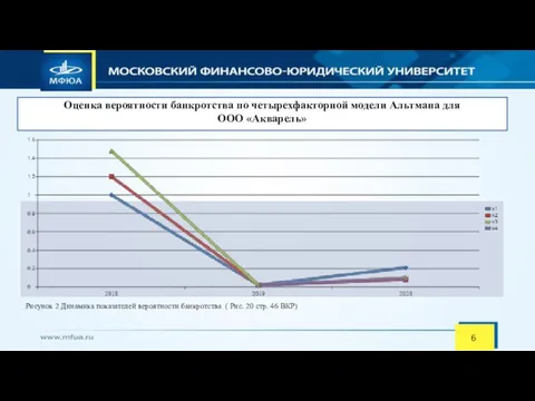 Оценка вероятности банкротства по четырехфакторной модели Альтмана для ООО «Акварель» 6 Рисунок