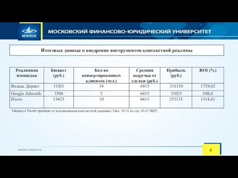 Итоговые данные о внедрение инструментов контекстной рекламы 8 Таблица 4 Расчёт прибыли