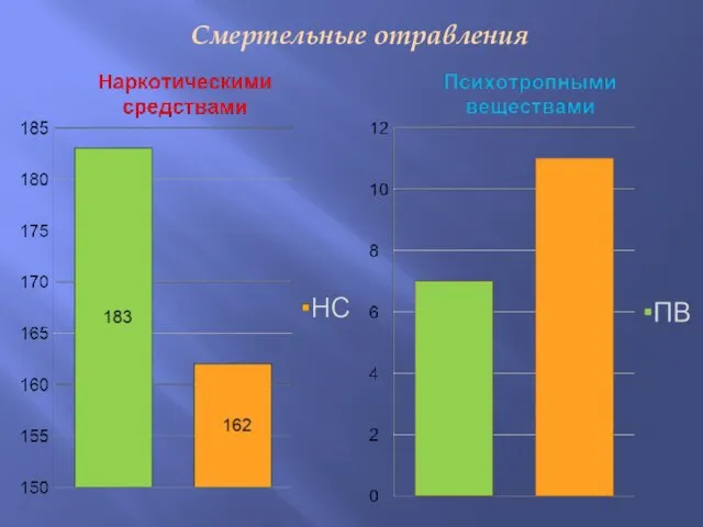 Смертельные отравления