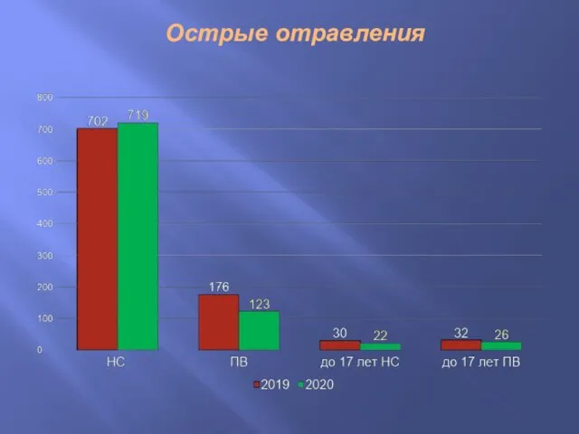 Острые отравления